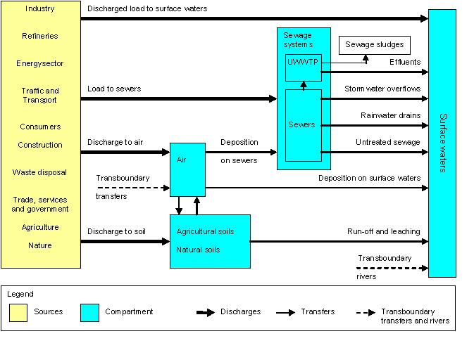 Overview of emissions from various sources to the compartments